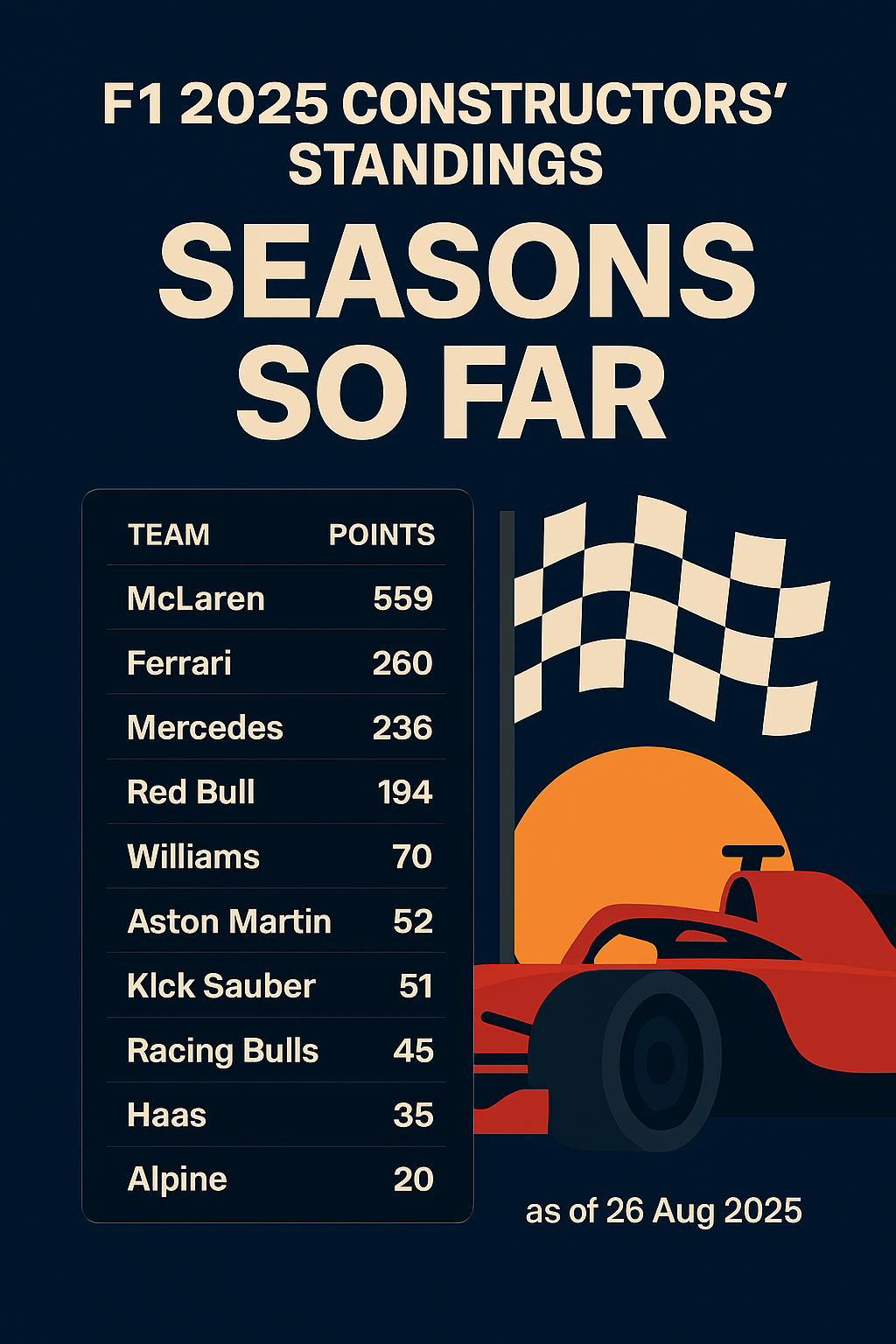 F1 2025 Constructors’ Standings: Season So Far