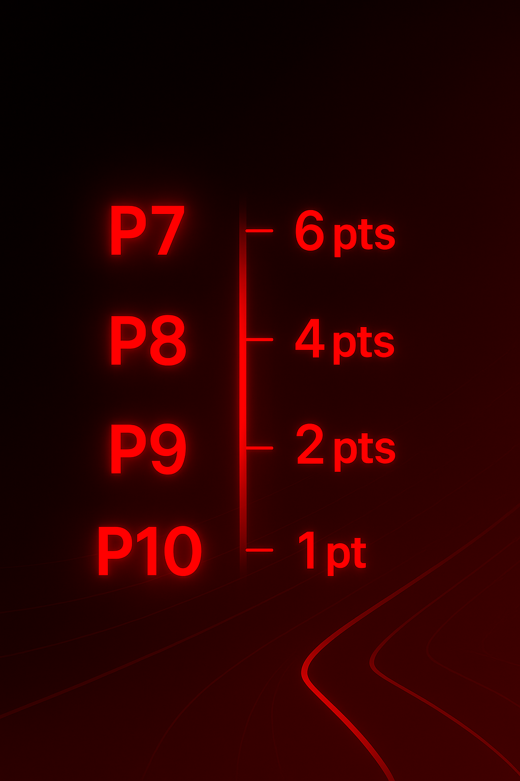 Points vs Positions: Why P7–P10 Matter More Than Fans Think